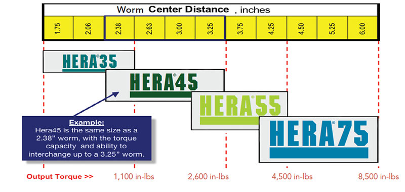 Chart detailing worm center distance (in inches) of various sizes of HERA gearboxes.