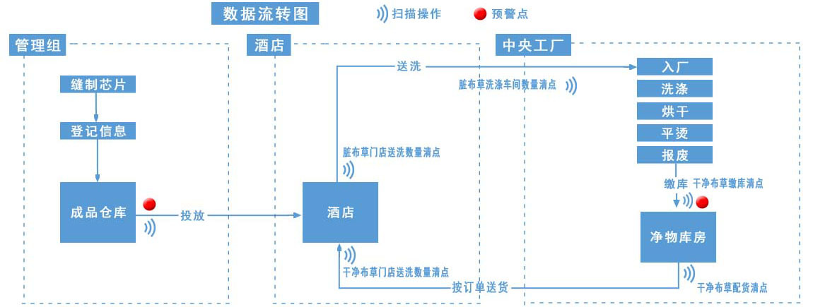RFID紡織品洗滌管理系統(tǒng)數(shù)據(jù)圖