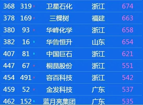 万华化学市值破3000亿，14家石化企业过千亿！上半年中国上市公司500强揭晓！