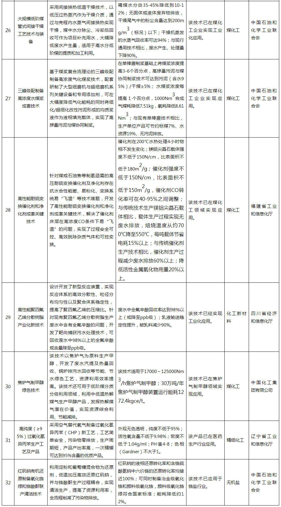 国家鼓励推广32项石化化工先进技术和产品（附名单）