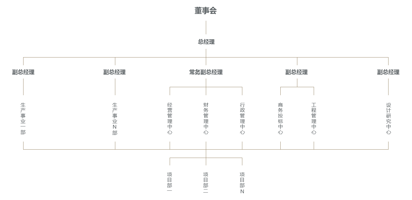 組織架構