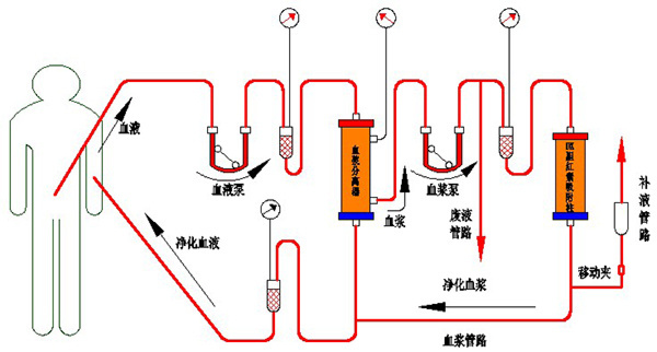 DX adsorption column