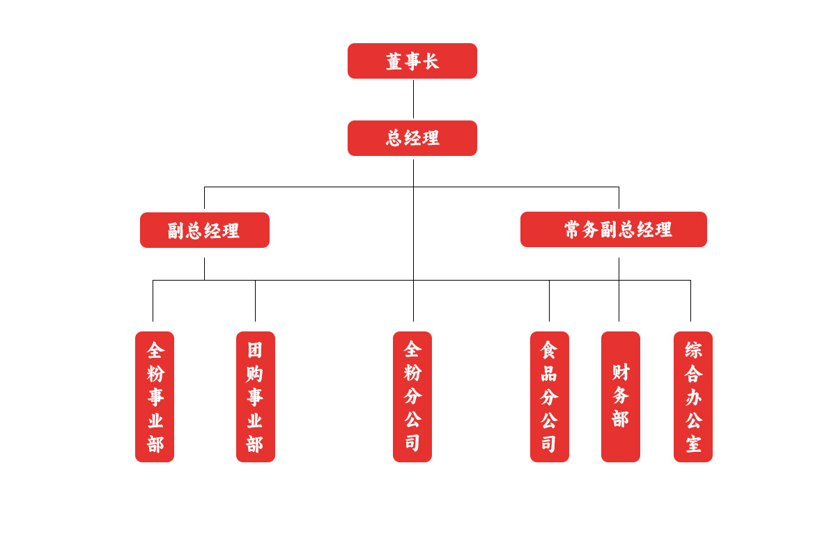 組織架構(gòu)