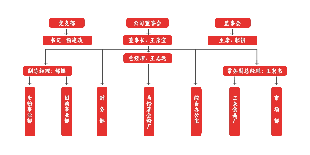 組織架構(gòu)