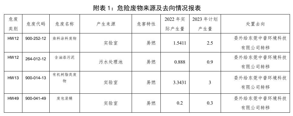 廣州集泰化工股份有限公司工業(yè)固體廢物污染防治信息公開