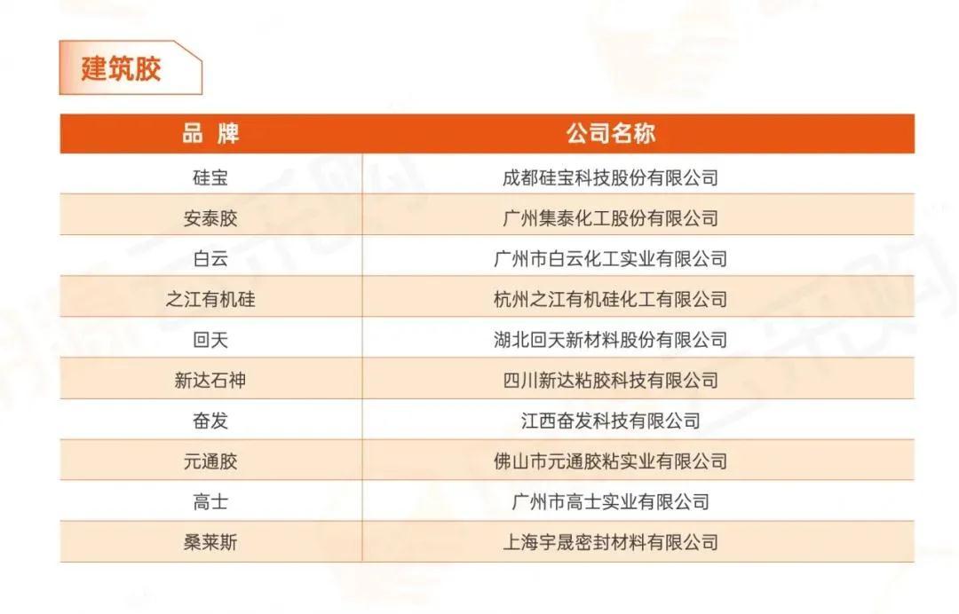 重磅揭晓 | 具行业公信力榜单出炉，安泰胶入选建筑胶十强！