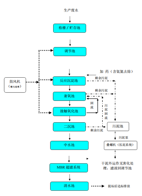 2019年主要環(huán)保節(jié)能改造項(xiàng)目