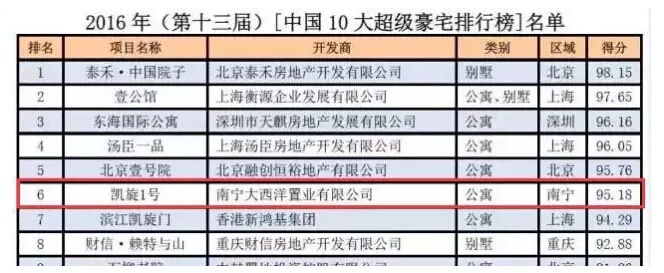 中國十大超級(jí)豪宅凱旋1號(hào)選用安泰建筑膠