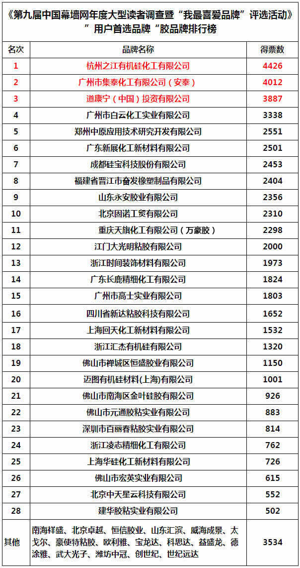 廣州集泰化工獲“最佳市場表現(xiàn)”等兩項(xiàng)大獎(jiǎng)