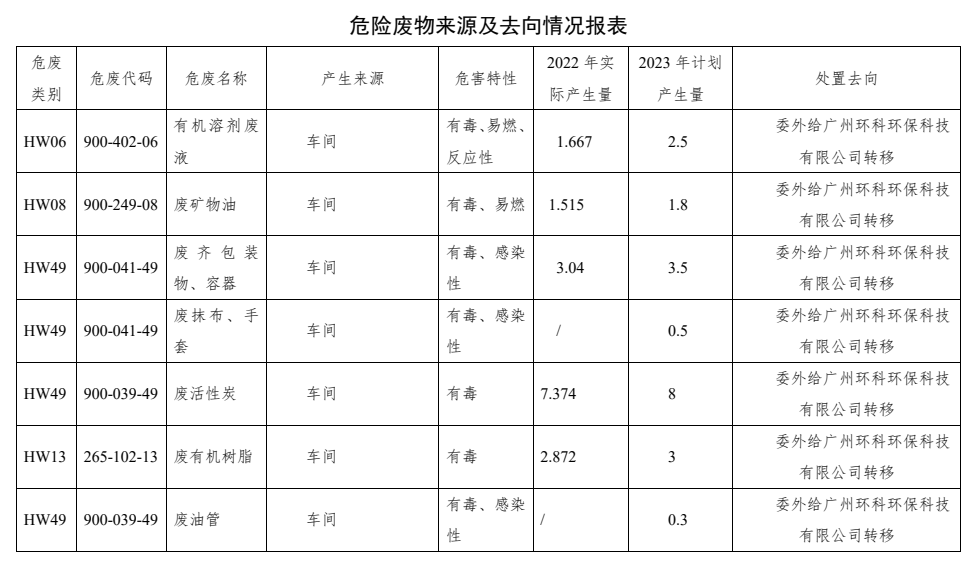 广州从化兆舜新材料有限公司工业固体废物污染防治信息公开