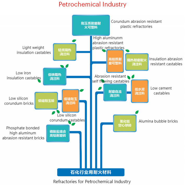 Petrochemical