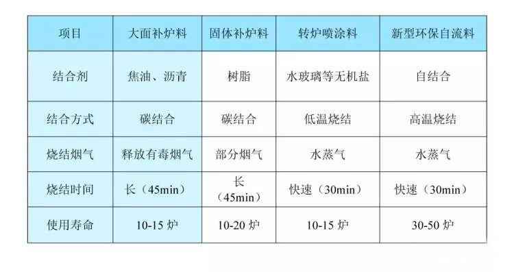 我公司成功開發(fā)新的轉爐爐襯修補方法：快速補爐法和復合補爐法 ——焦作金鑫恒拓轉爐維護用系列材料性能介紹