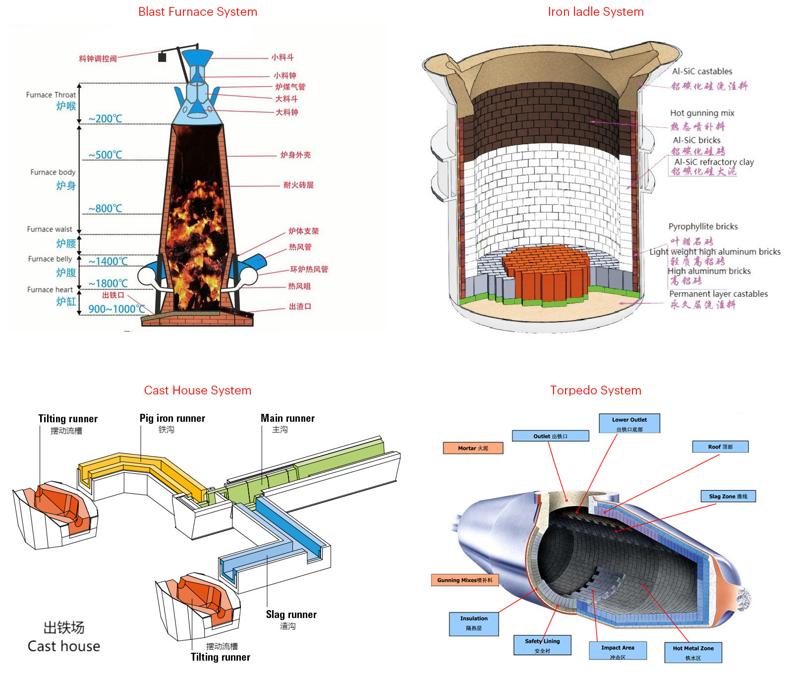 Ironmaking