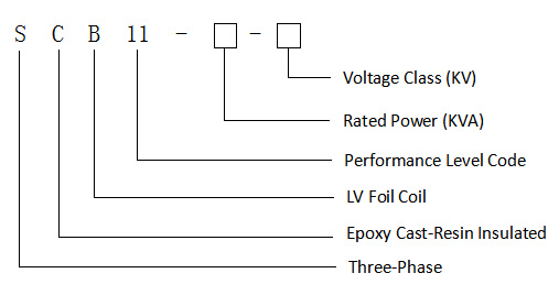 Code and implication 