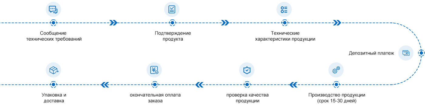 Процесс заказа Процесс заказа