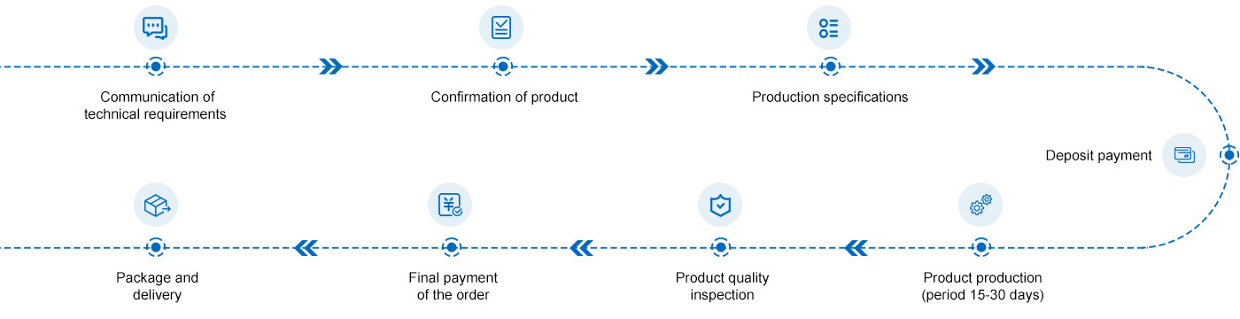 Order Process