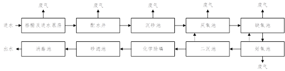 城鎮(zhèn)污水處理廠(chǎng)VOCS廢氣來(lái)源及其排放特征