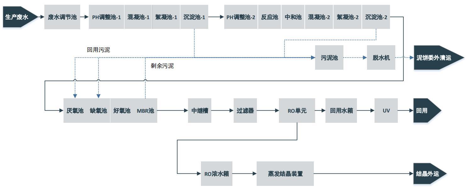 生產(chǎn)流程圖
