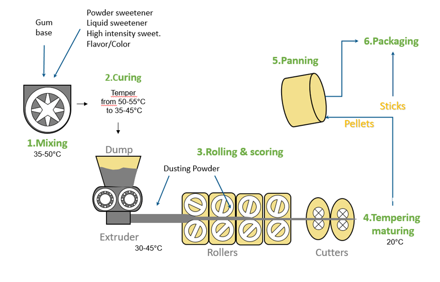How its Bubble Gum Made in the Factory?