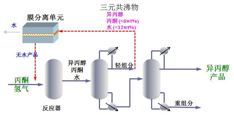 丙酮加氢生产异丙醇