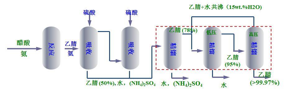 醋酸氨化生产乙腈