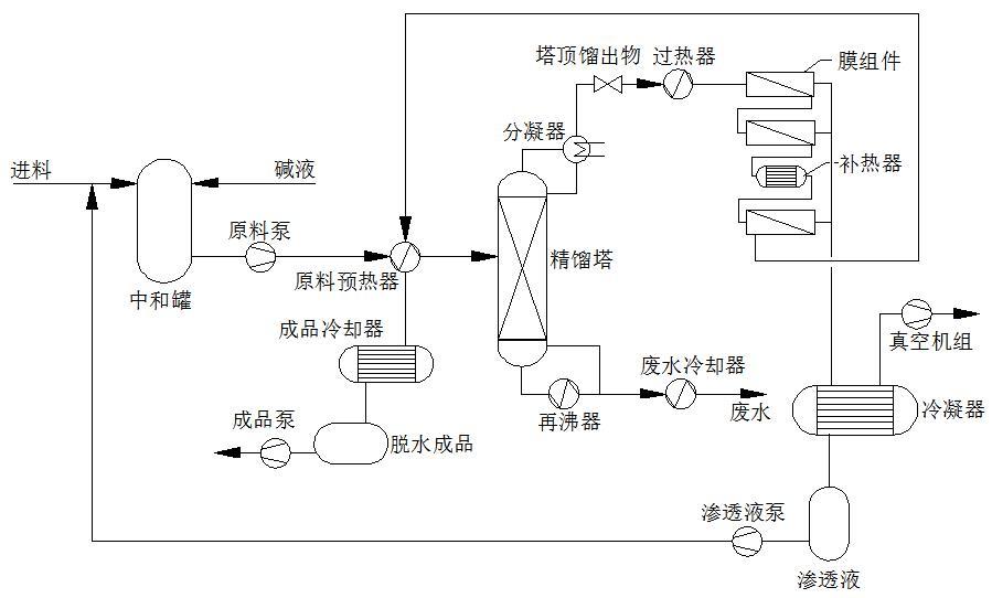 工艺流程