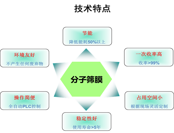 分子筛膜成套装备技术