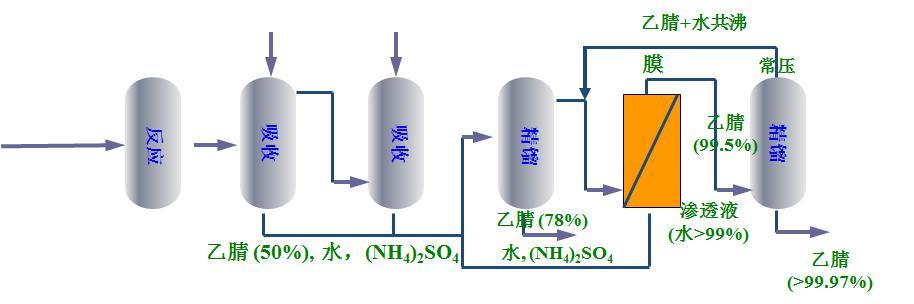 醋酸氨化生产乙腈