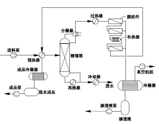 异丙醇回收