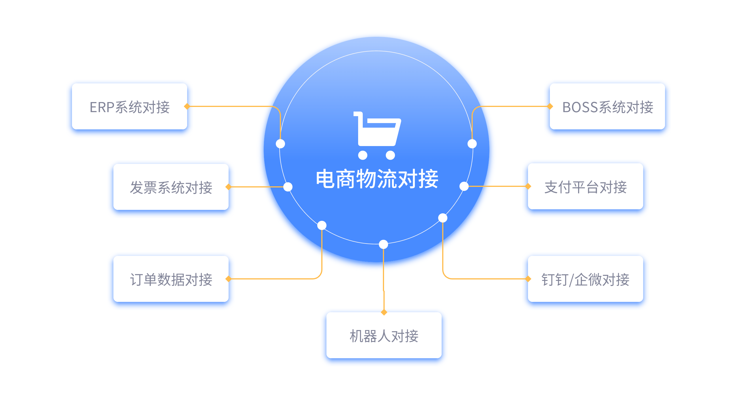 电商物流3.png 电商物流3.png