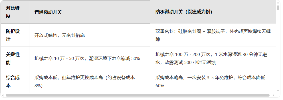 防水微动开关和普通微动开关的区别