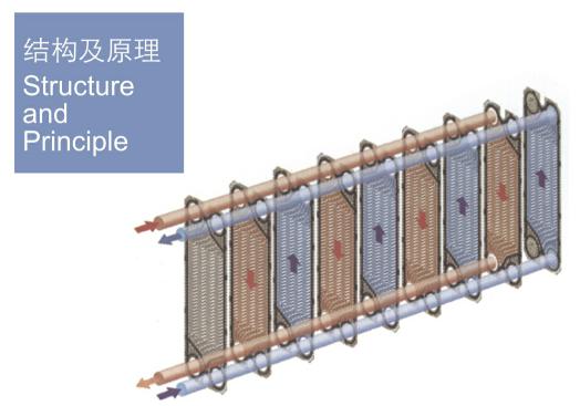 Structural principle and technical advantages of plate heat exchanger