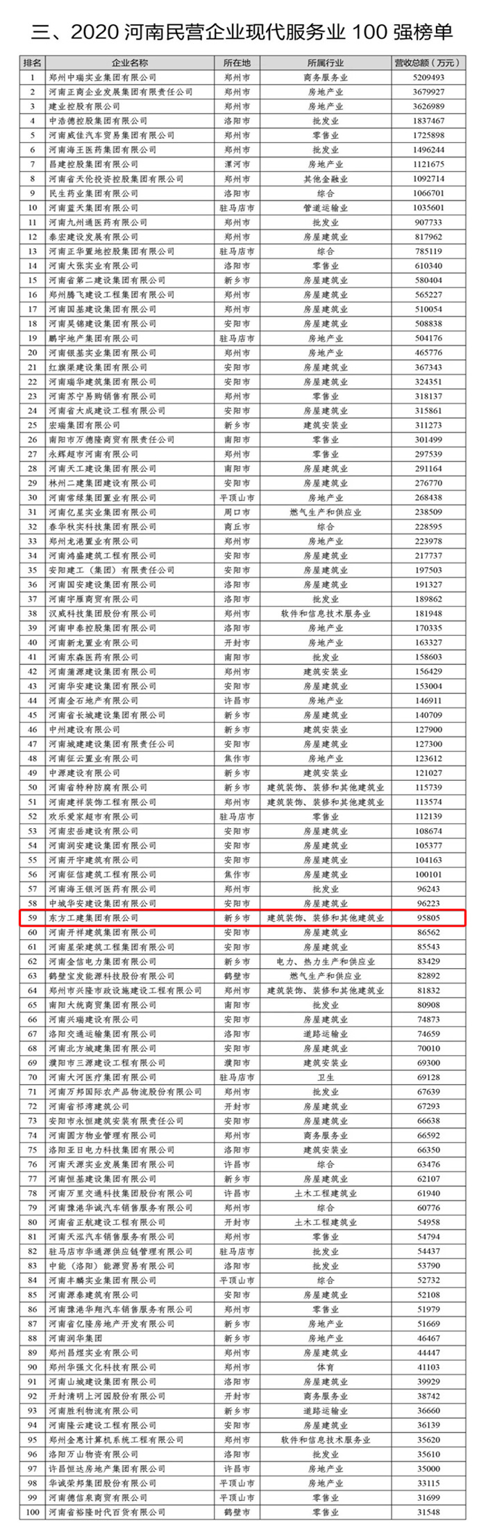 ?祝賀東方集團再次榮登河南民營企業(yè)服務業(yè)100強榜單!