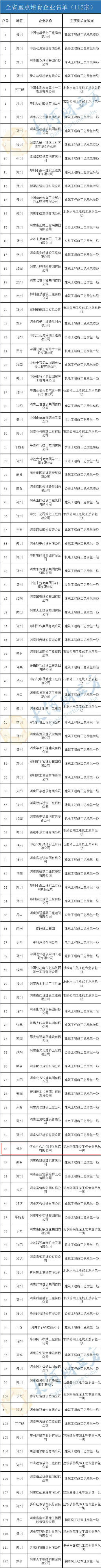 　河南將重點培育這112家建筑施工類企業全名單