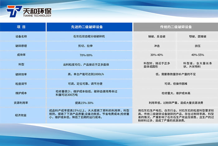  Advantages of Tianhe Environmental Limestone Double-Tooth Roller Crusher 