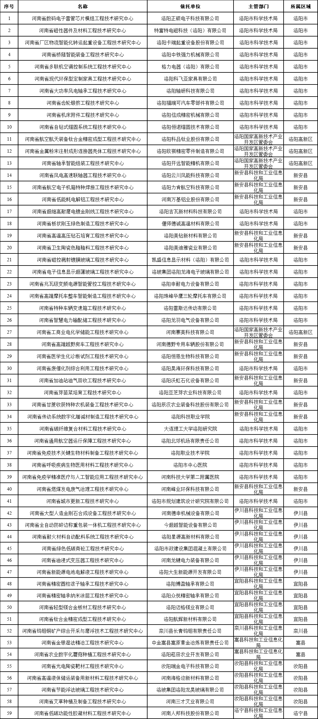 2023年度拟认定河南省工程技术研究中心名单的公示——仅洛阳名单汇总【59家】