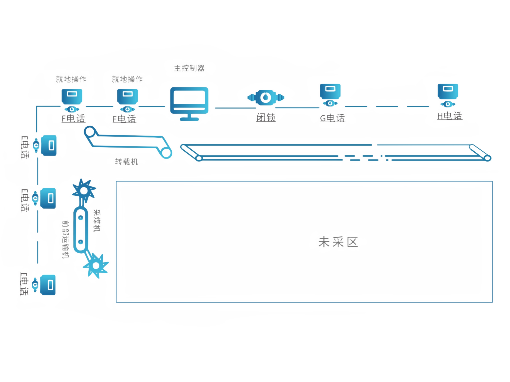 綜采工作面三機(jī)監(jiān)測(cè)監(jiān)控