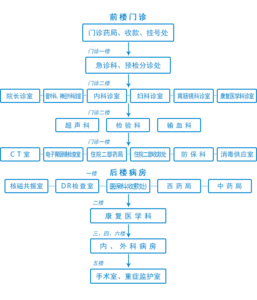 就醫(yī)指南