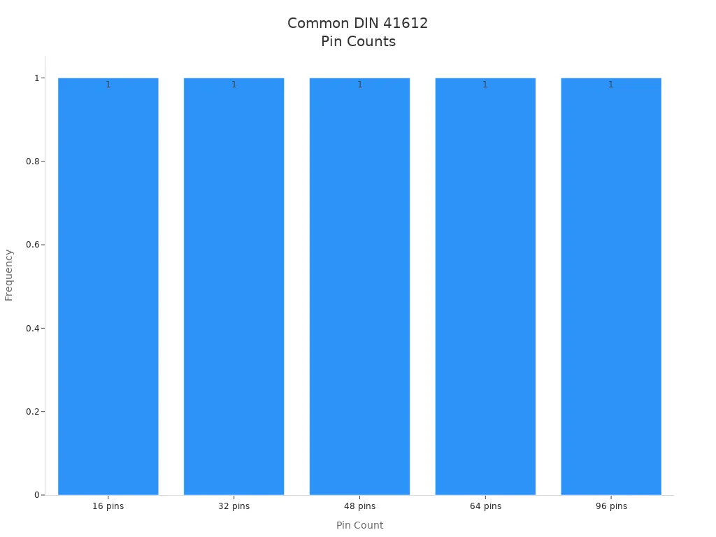 Bar chart showing the most common DIN 41612 connector pin counts