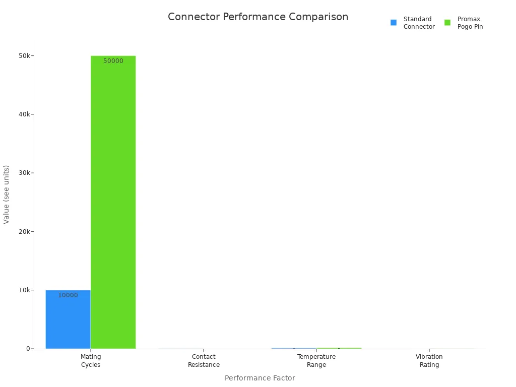 Bar chart comparing performance factors of standard connectors and Promax pogo pins