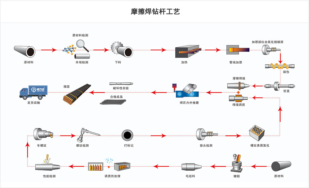 工艺流程
