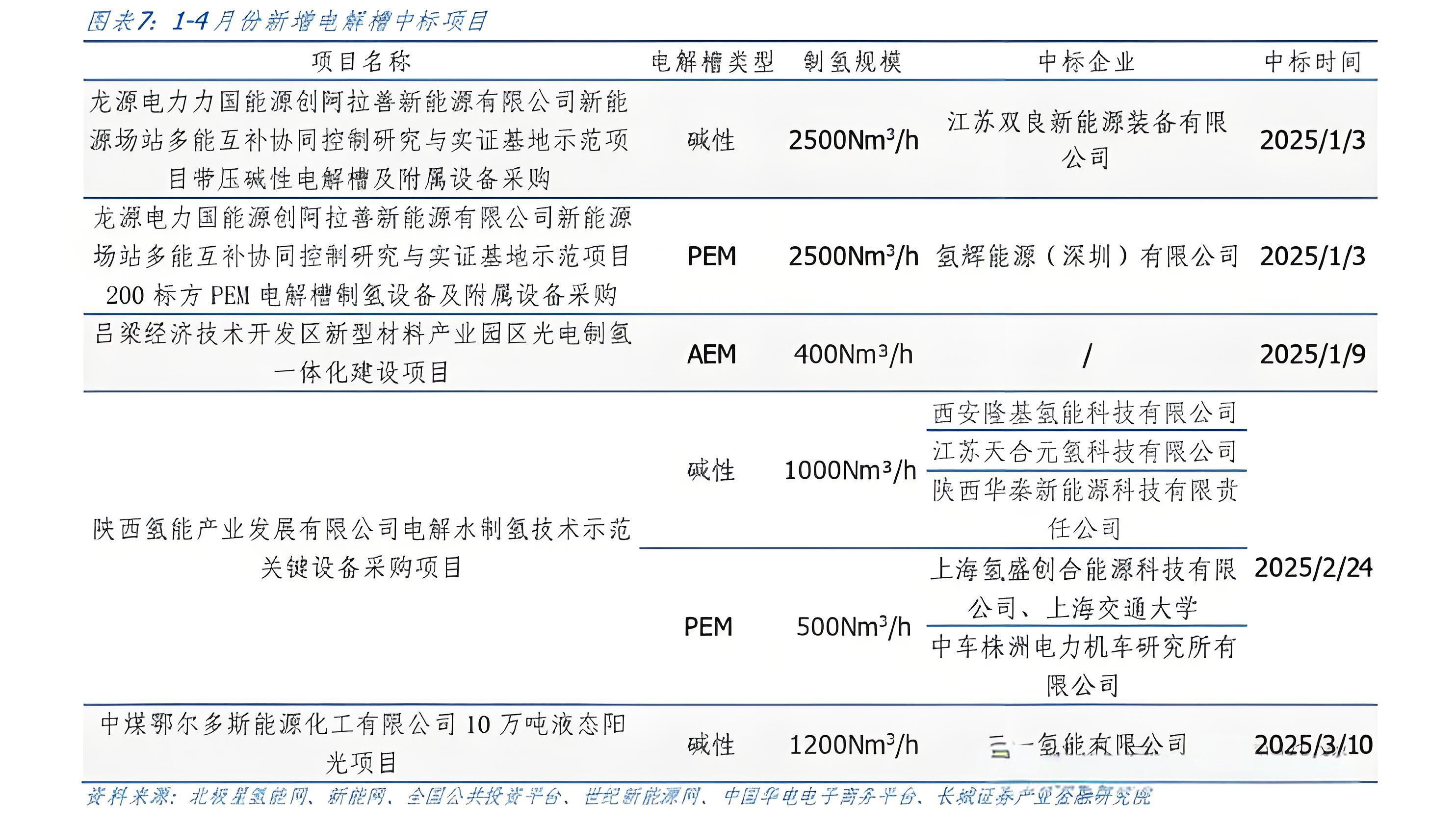 电解水制氢AEM技术发展研究（二）：市场及投资篇