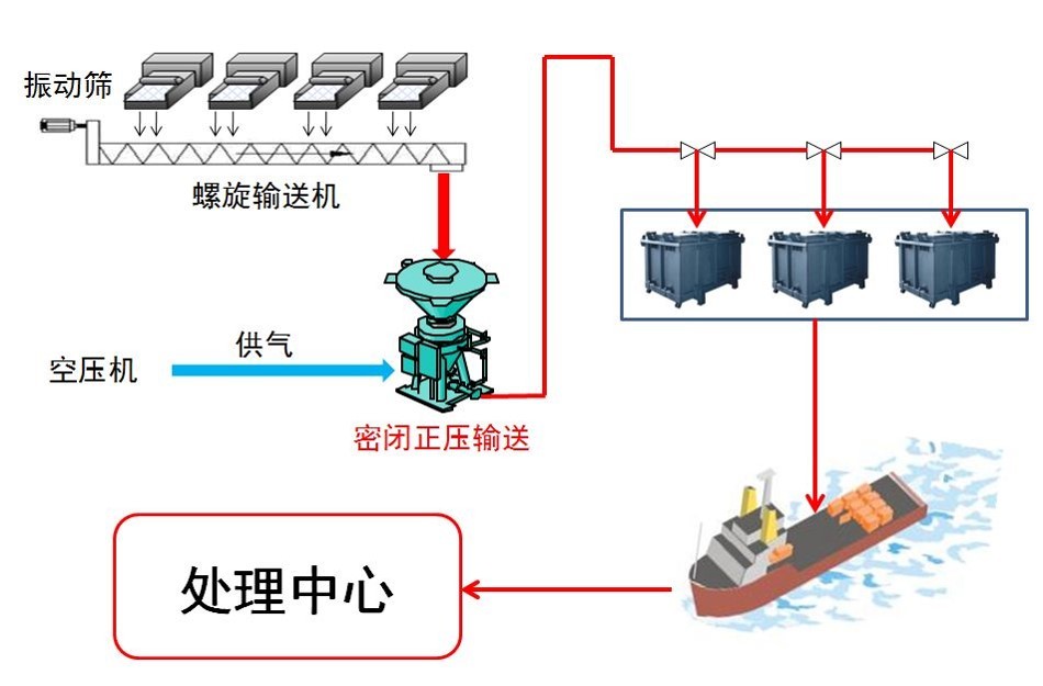 Closed Positive Pressure Conveying Device for Drill Cuttings（DWB）