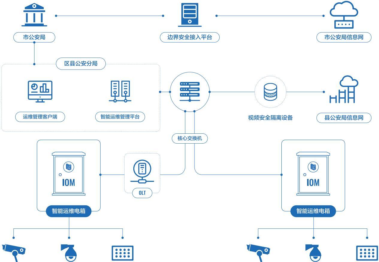 智能運(yùn)維電箱1