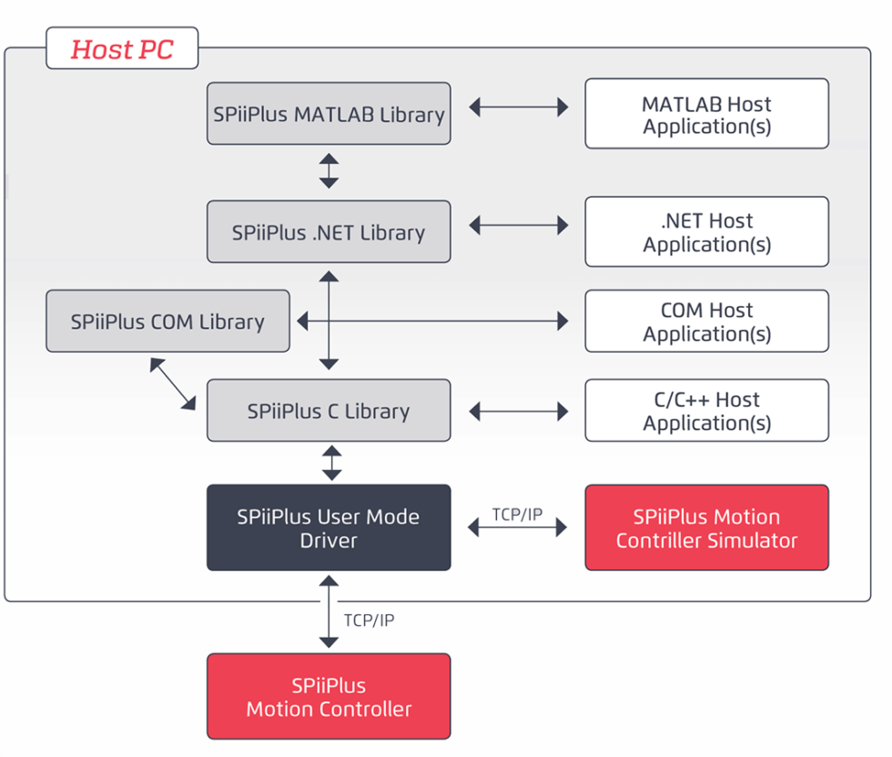Host Application Libraries
