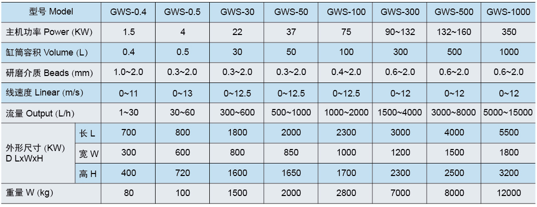 GWS高效砂磨機