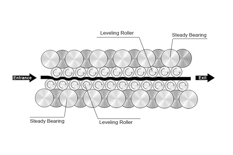 4- high roller leveller