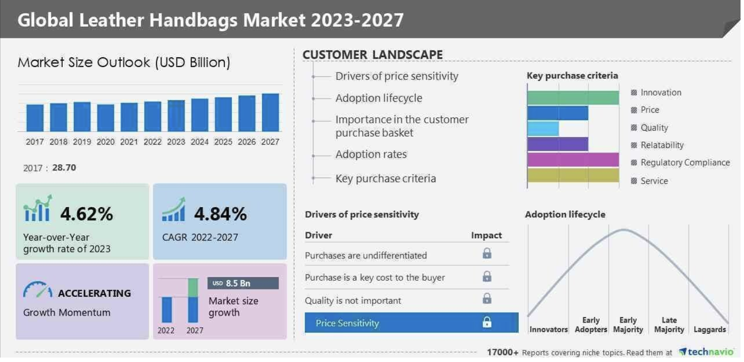 From 2023 to 2027, the global leather handbag market is growing stable especially in Asia