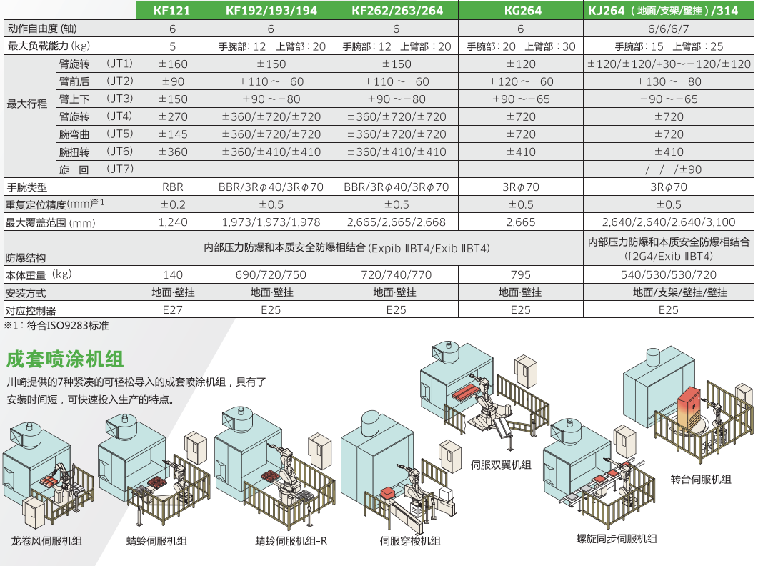 K系列-防爆噴涂用機器人 