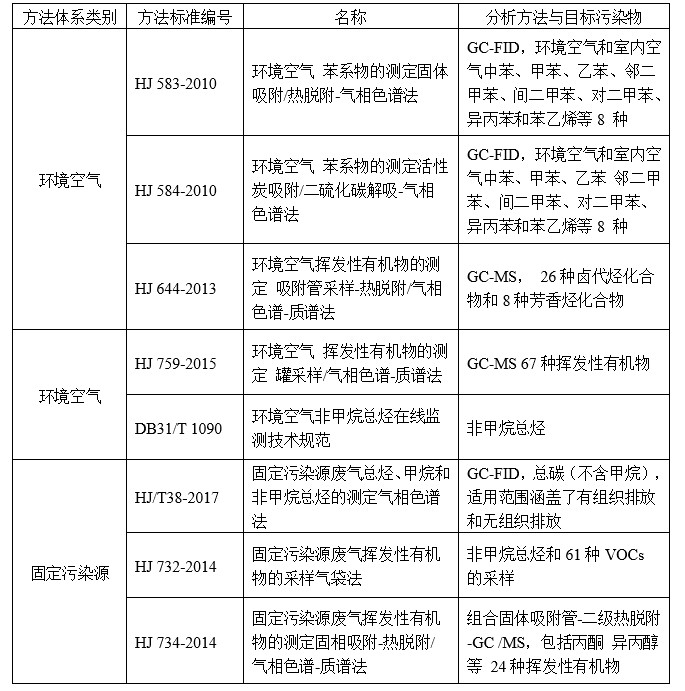 国家环境空气挥发性有机物监测方法标准汇总